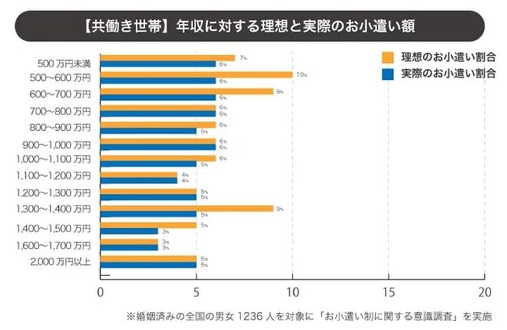 年収別のお小遣い理想額のグラフ