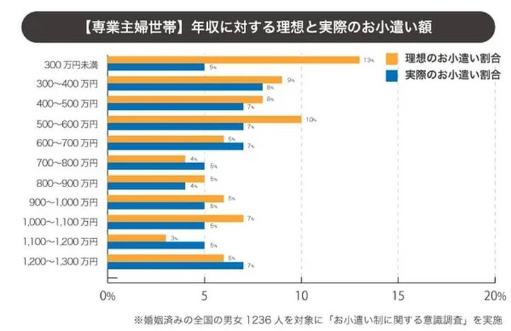 年収別のお小遣い実際の額のグラフ