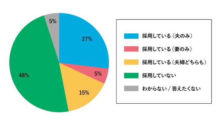 お小遣い制を採用している夫婦の割合