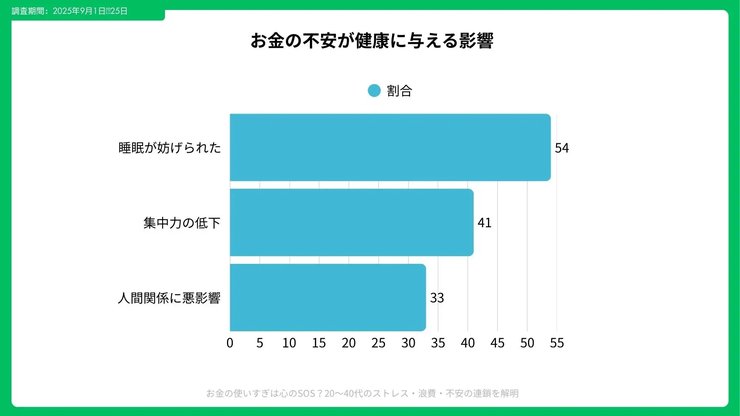 経済的不安で睡眠が妨げられた経験の調査データ