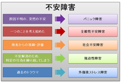 不安障害の種類を示す図