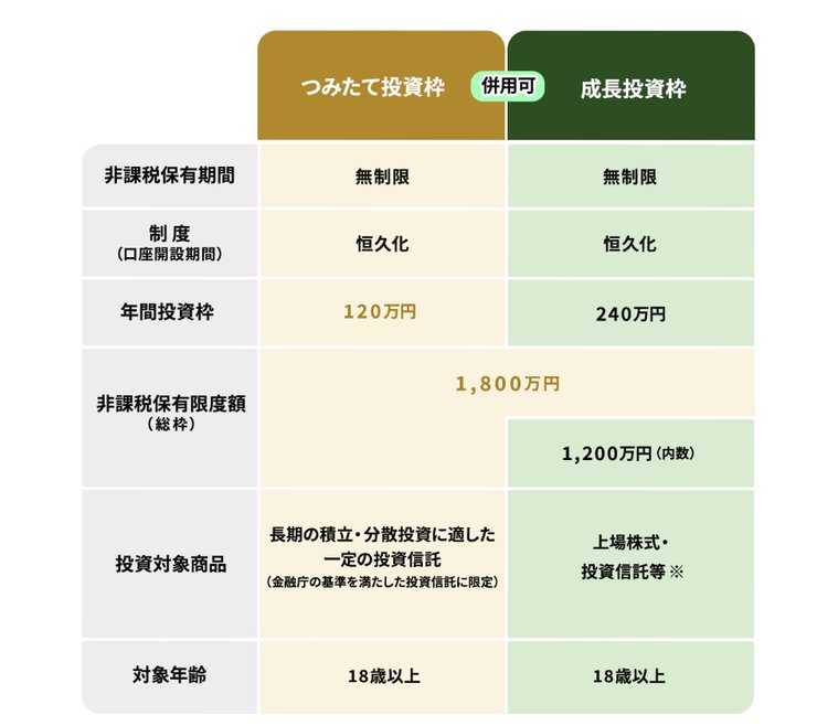 社会人一年目の実家暮らし新NISA
