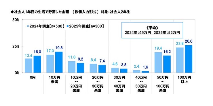 社会人一年目の実家暮らし平均貯金額グラフ
