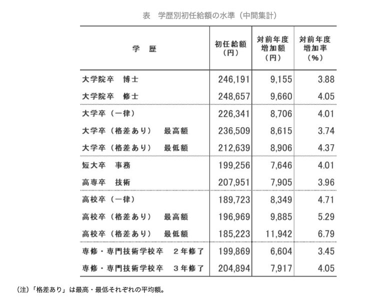 社会人一年目の実家暮らし初任給グラフ