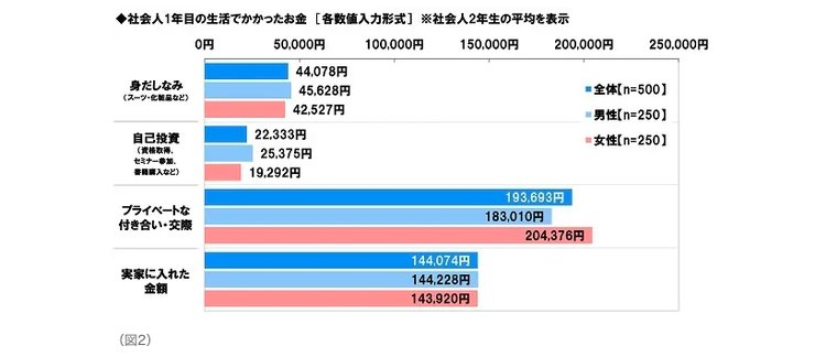 社会人一年目の実家暮らし実家に入れるお金
