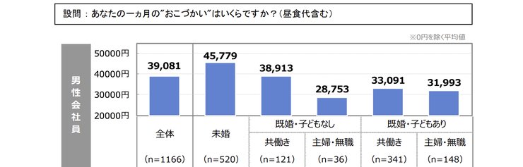 2024年会社員のお小遣い調査結果グラフ
