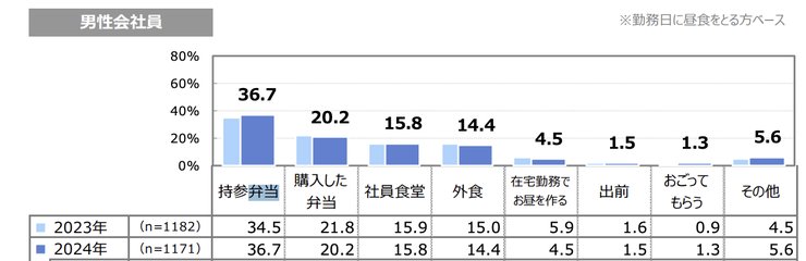 会社員のランチ代平均のグラフ