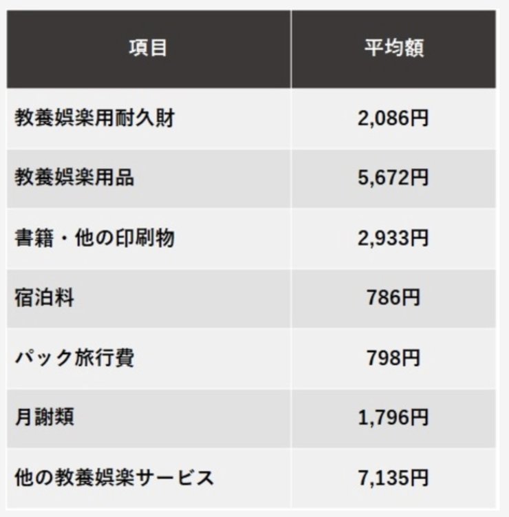教養娯楽費の平均額グラフ