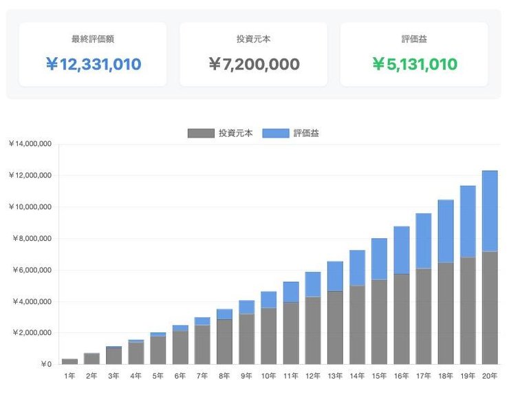 積立nisa 貯金代わりのパターン①