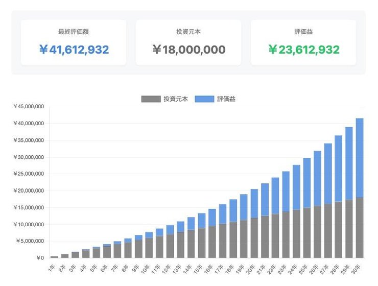 積立nisa 貯金代わりのパターン②