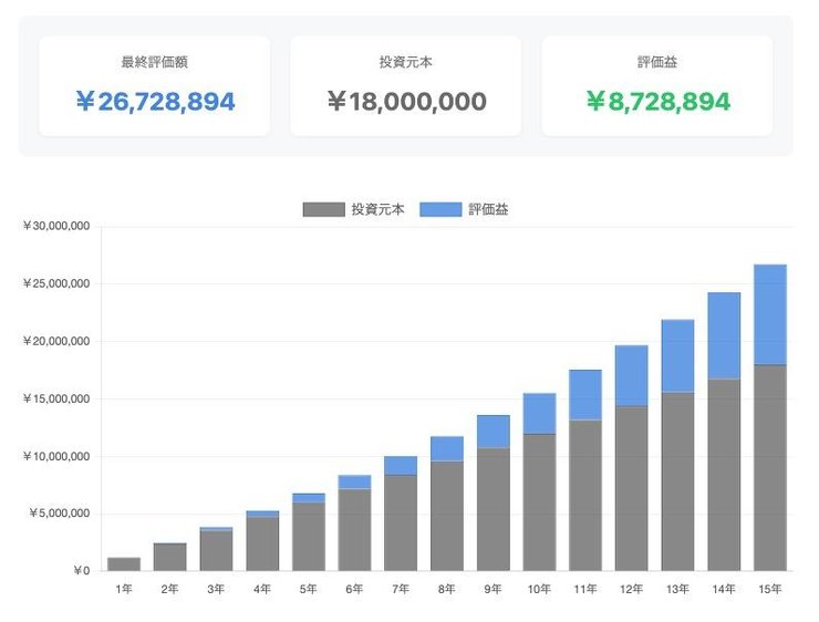 積立nisa 貯金代わりのパターン③