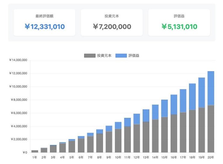 積立nisa 貯金代わりの運用シミュレーション