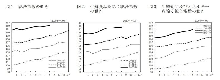 消費者物価指数の推移