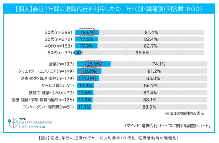 退職代行サービスの利用者統計