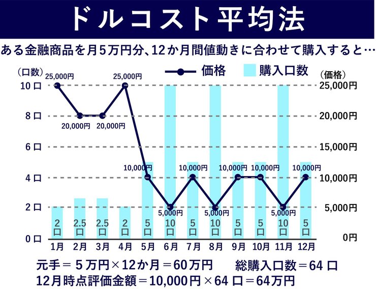 ドルコスト平均法の図解イメージ