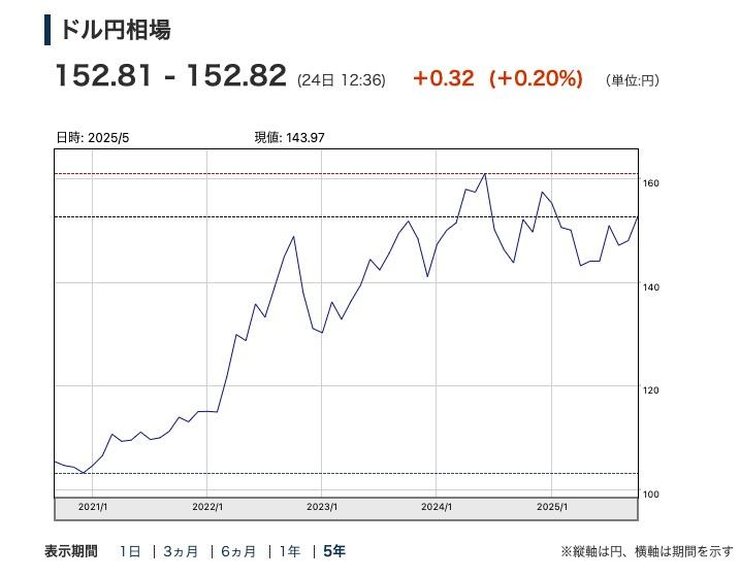 ドル円相場の推移グラフ