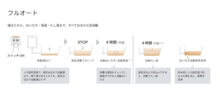オートタイプの風呂自動機能