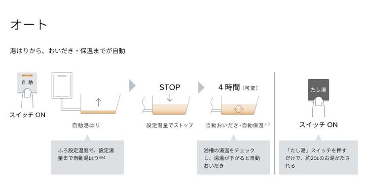 フルオートタイプの風呂自動機能