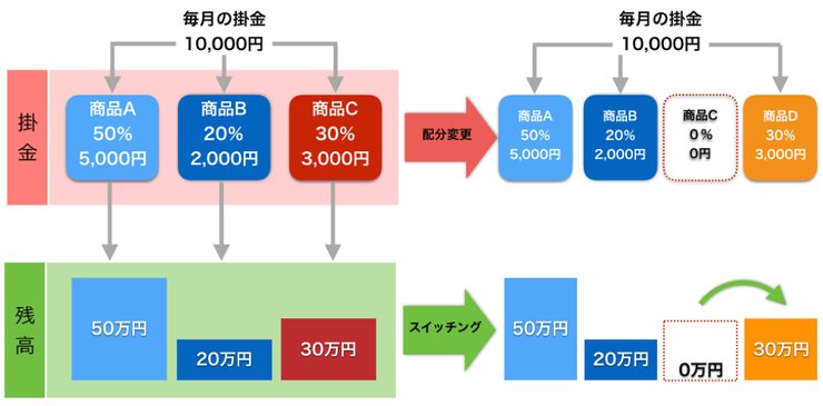 確定拠出年金のスイッチングと配分変更の違い