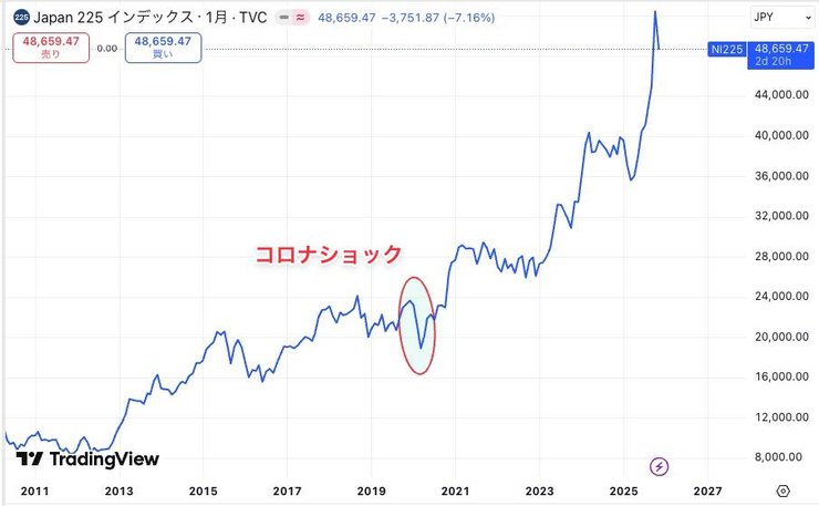コロナショック時の株価チャート