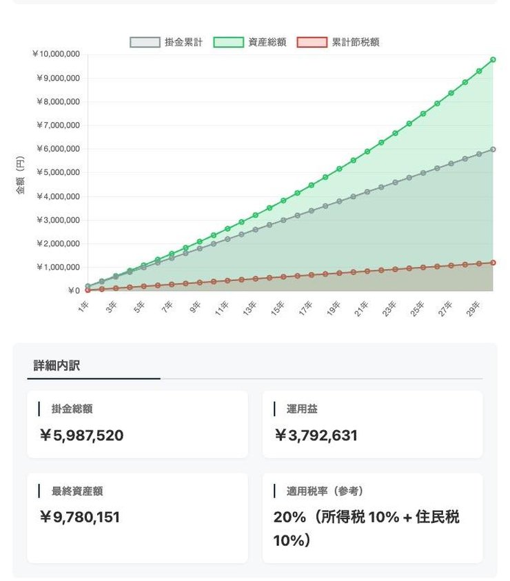 iDeCoでいくらもらえるかのシミュレーション