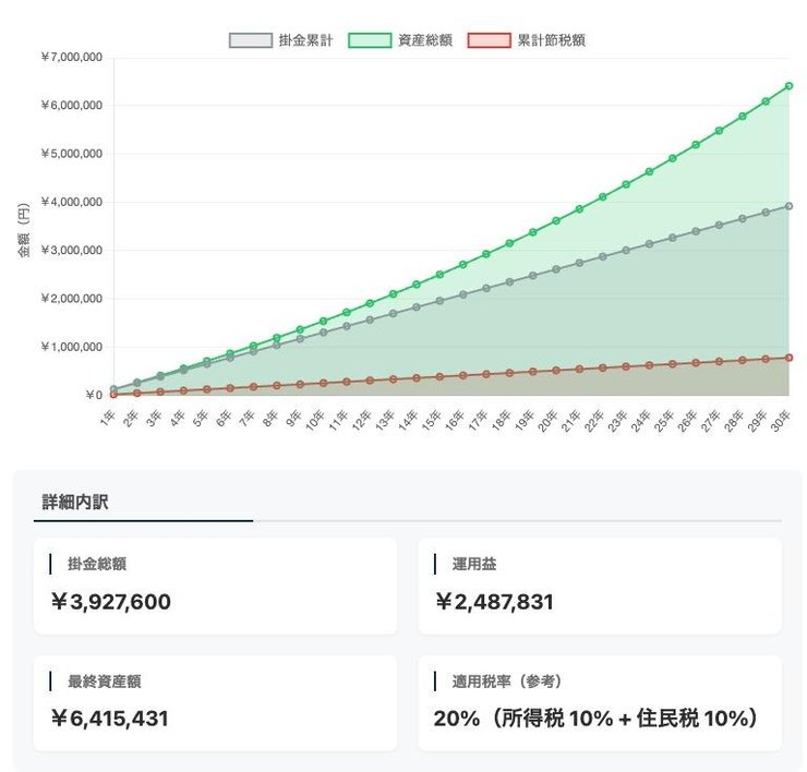 企業型DCでいくらもらえるかのシミュレーション
