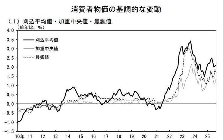 日本のインフレ率推移