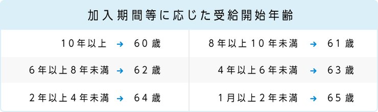 確定拠出年金の受け取り開始可能年齢