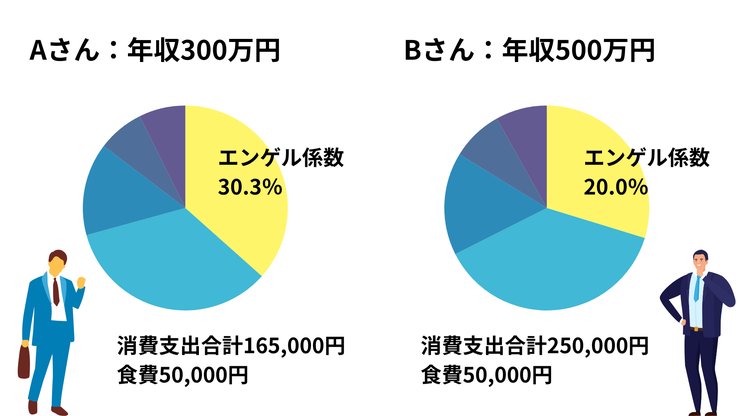 エンゲル係数の定義と計算式