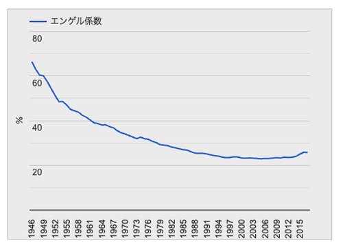 エンゲル係数の平均推移グラフ