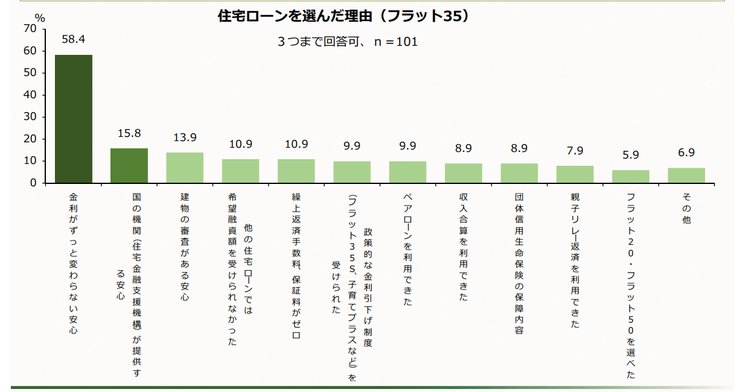 フラット35を選んだ理由の調査データ