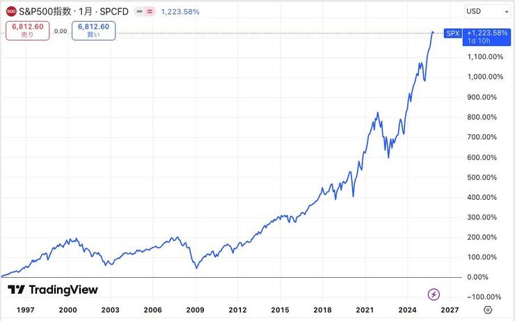 S&P500指数の長期チャート