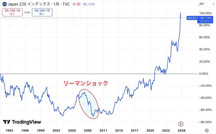 リーマンショック時の日経平均株価