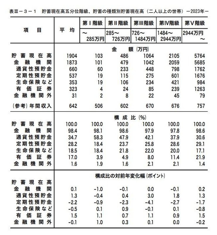 貯蓄額階級別の統計データ