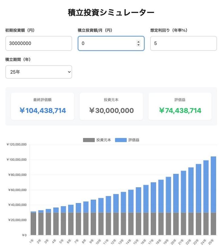 3000万を1億に増やす複利シミュレーション