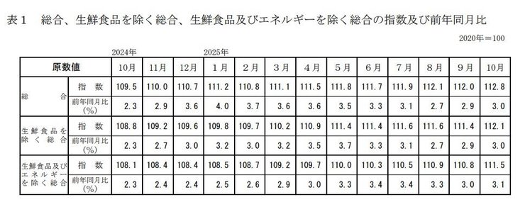 消費者物価指数の推移グラフ
