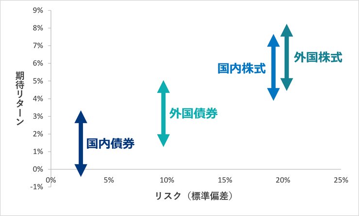 GPIFの期待リターンとリスク