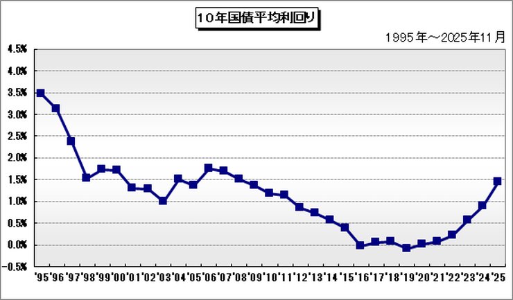 日本10年国債利回り推移