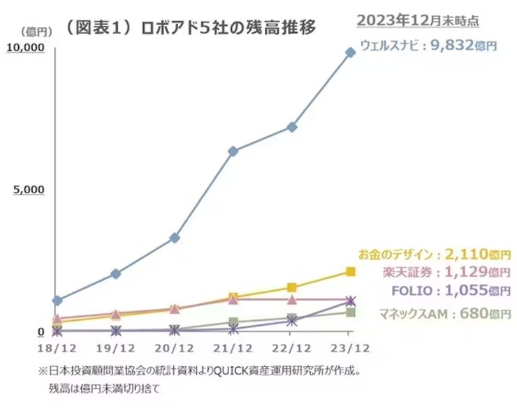 ロボアドバイザー5社の運用成績比較