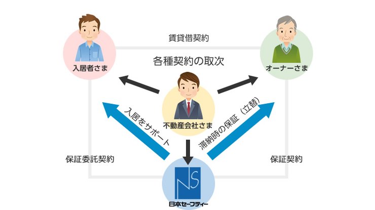 家賃保証サービスの仕組み