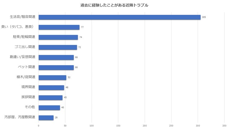 近隣トラブルの調査結果
