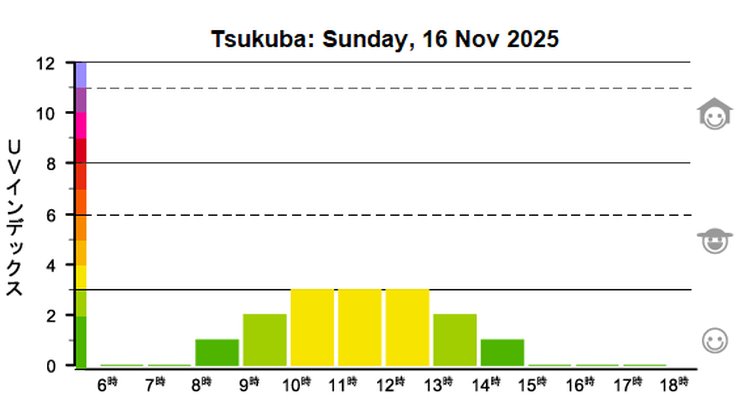 つくば市の紫外線観測データ