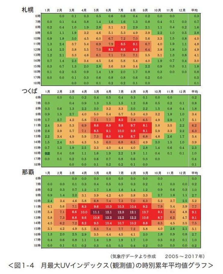 7月のUVインデックス時系列グラフ