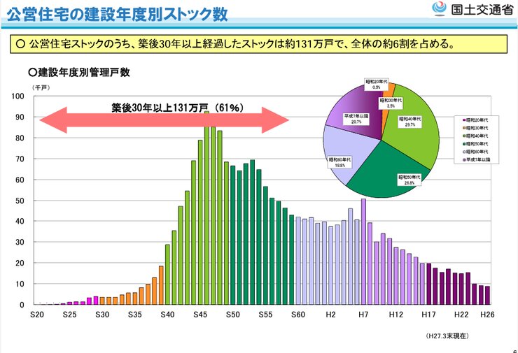 県営住宅の築年数