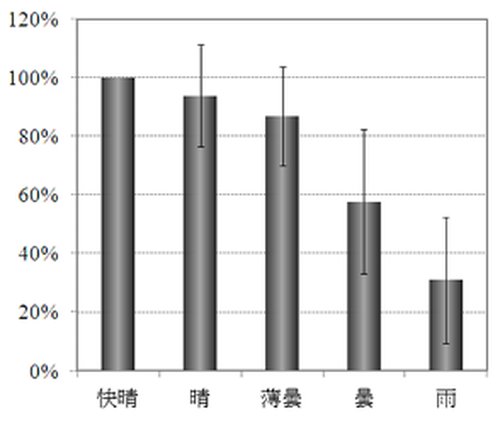 天候別の紫外線量の比較