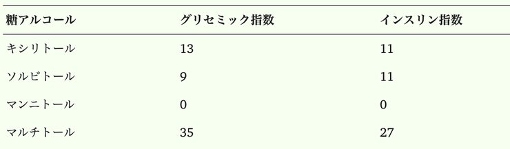 ソルビトールの血糖値への影響グラフ