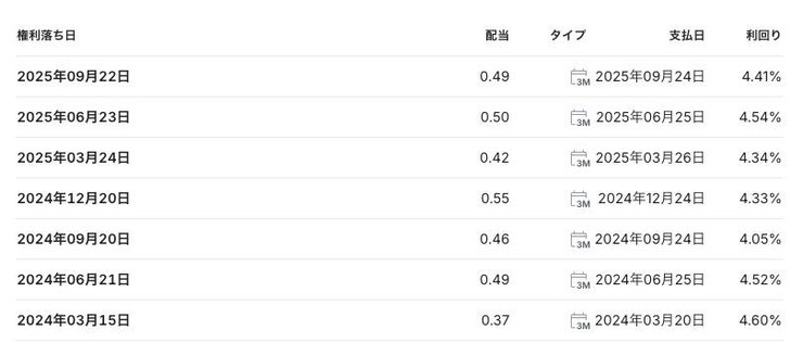 SPYDの配当利回りの推移グラフ