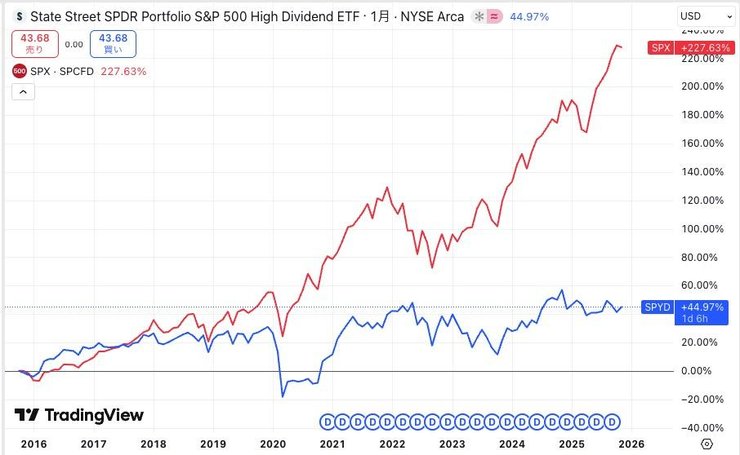SPYDとS&P500のリターン比較チャート