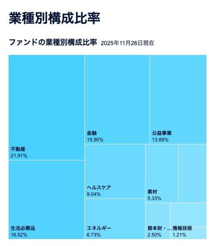 SPYDのセクター別構成比率