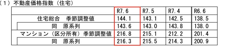 不動産価格指数の推移